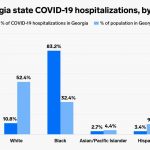 Far too many patients hospitalized with COVID-19 in Georgia are black, new CDC data shows — a staggering 83%