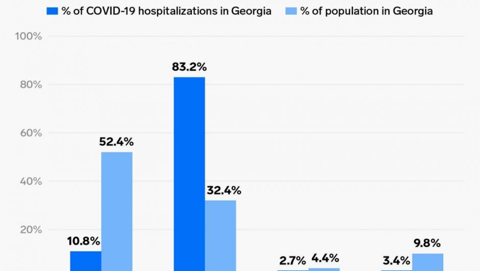 Far too many patients hospitalized with COVID-19 in Georgia are black, new CDC data shows — a staggering 83%