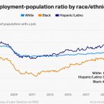 This chart shows fewer than half of Black Americans were employed in April, highlighting how coronavirus layoffs have disproportionately affected Black communities