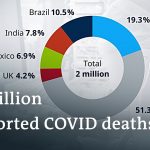 Global COVID-19 death toll set to pass 2 million | Coronavirus Latest