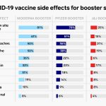 One chart shows the most common COVID-19 booster side effects from Pfizer, Moderna, and J&J’s vaccines