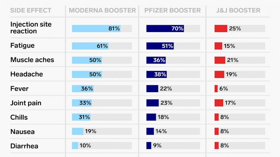 One chart shows the most common COVID-19 booster side effects from Pfizer, Moderna, and J&J’s vaccines