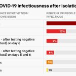 Here’s how long people with COVID-19 may remain contagious, according to the best available data